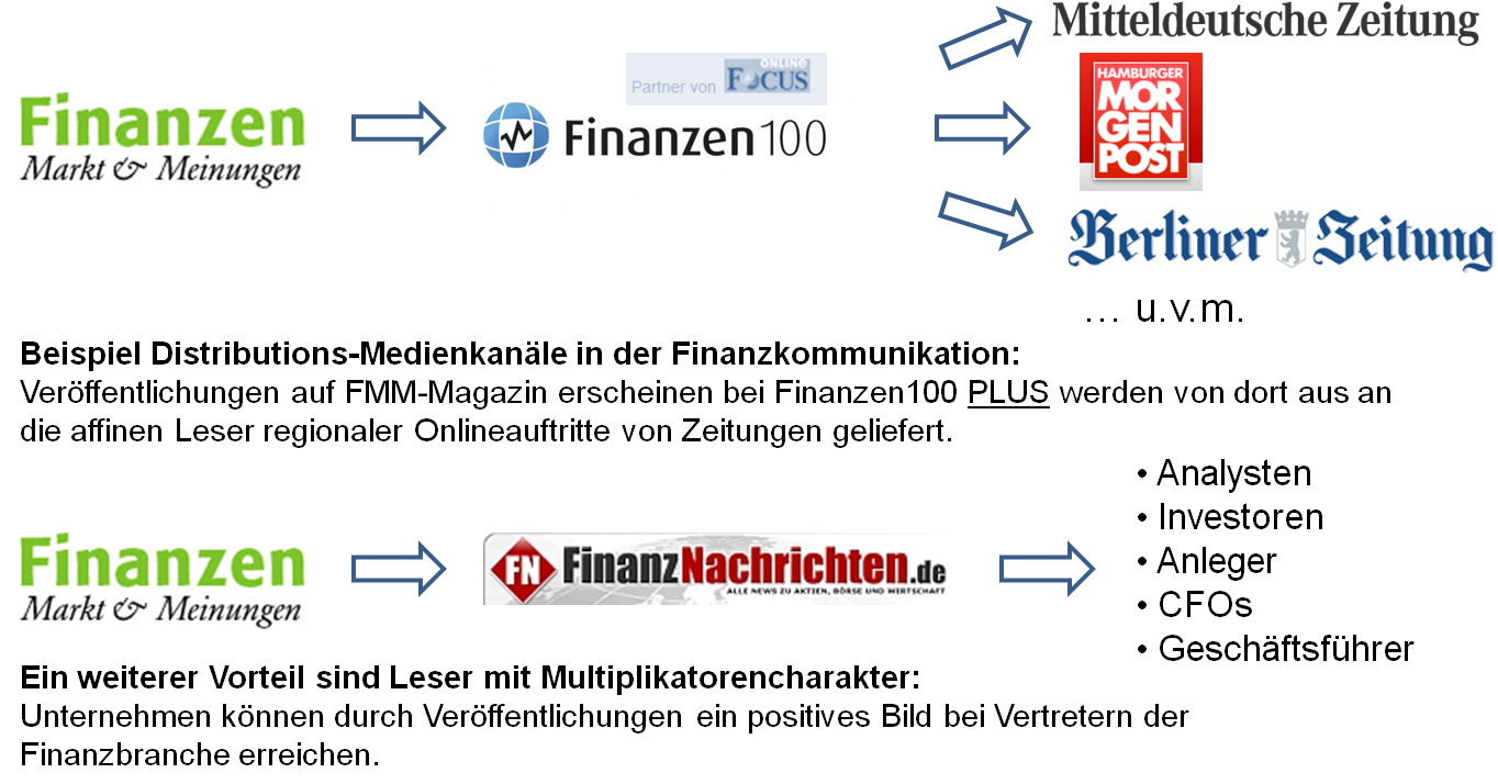 content distribution management finanzkommunikation